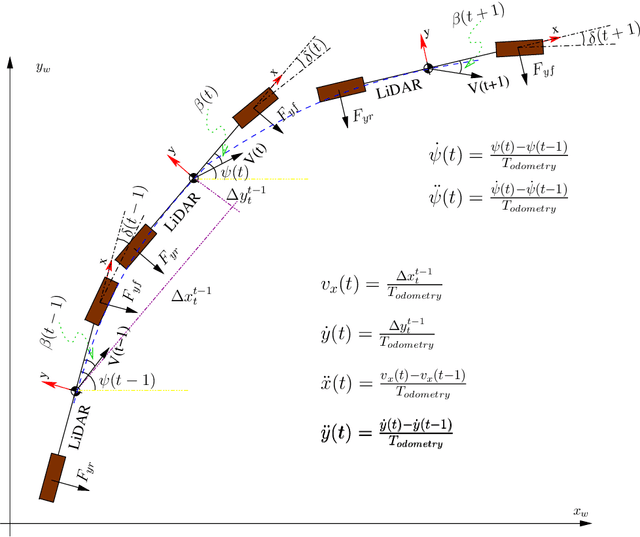 Figure 4 for Fail-Aware LIDAR-Based Odometry for Autonomous Vehicles