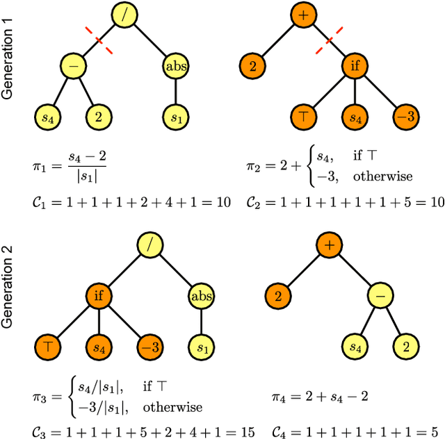 Figure 1 for Interpretable Policies for Reinforcement Learning by Genetic Programming