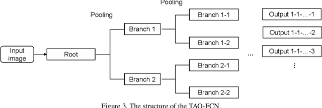 Figure 4 for On Study of the Reliable Fully Convolutional Networks with Tree Arranged Outputs for Handwritten String Recognition