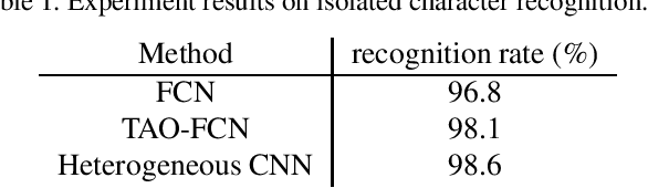 Figure 2 for On Study of the Reliable Fully Convolutional Networks with Tree Arranged Outputs  for Handwritten String Recognition