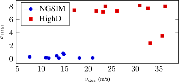 Figure 4 for Online Parameter Estimation for Human Driver Behavior Prediction