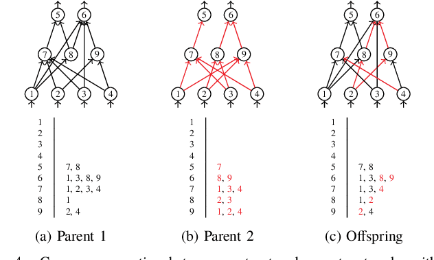 Figure 4 for Epigenetic evolution of deep convolutional models