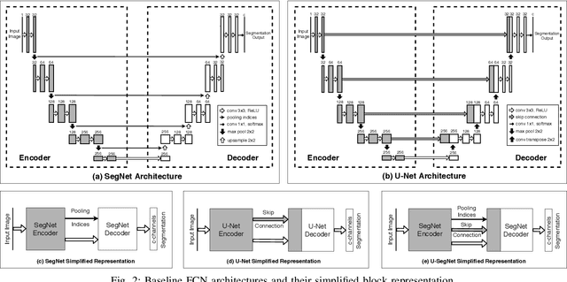 Figure 2 for A Distance Map Regularized CNN for Cardiac Cine MR Image Segmentation