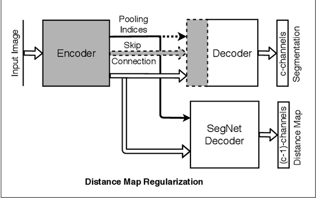 Figure 3 for A Distance Map Regularized CNN for Cardiac Cine MR Image Segmentation