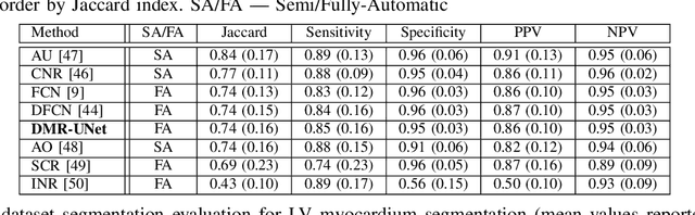 Figure 4 for A Distance Map Regularized CNN for Cardiac Cine MR Image Segmentation