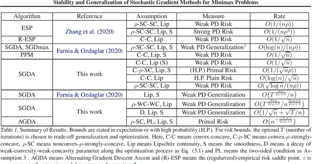 Figure 1 for Stability and Generalization of Stochastic Gradient Methods for Minimax Problems