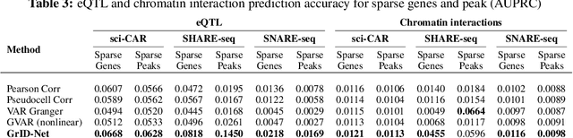 Figure 4 for Granger causal inference on DAGs identifies genomic loci regulating transcription