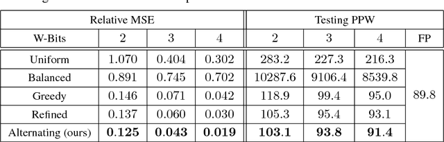 Figure 2 for Alternating Multi-bit Quantization for Recurrent Neural Networks