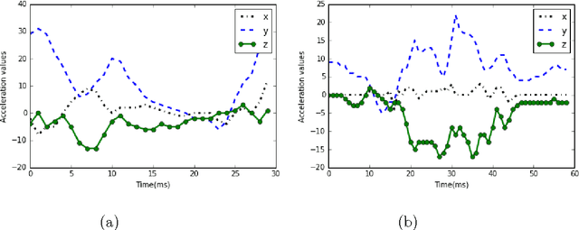 Figure 4 for Cross-Country Skiing Gears Classification using Deep Learning
