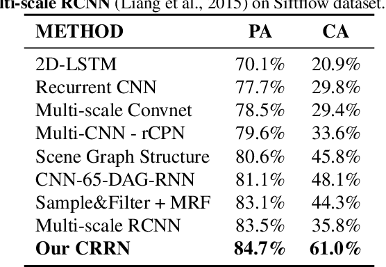 Figure 2 for Deep Contextual Recurrent Residual Networks for Scene Labeling