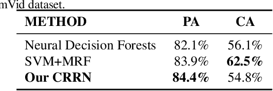 Figure 4 for Deep Contextual Recurrent Residual Networks for Scene Labeling