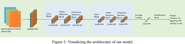 Figure 3 for A Frequency And Phase Attention Based Deep Learning Framework For Partial Discharge Detection On Insulated Overhead Conductors