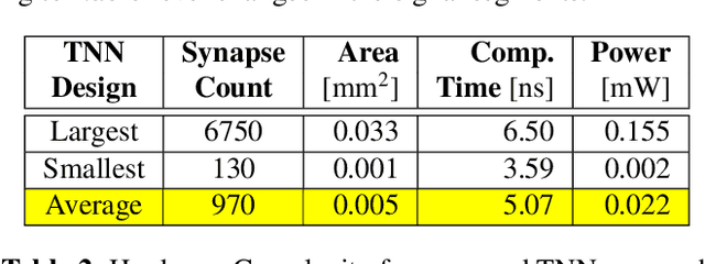 Figure 4 for Unsupervised Clustering of Time Series Signals using Neuromorphic Energy-Efficient Temporal Neural Networks