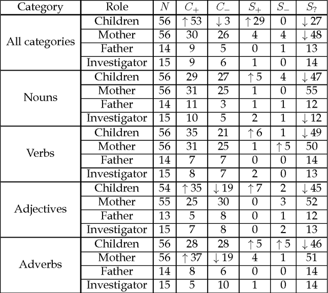Figure 4 for The polysemy of the words that children learn over time