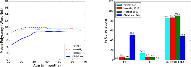 Figure 1 for The polysemy of the words that children learn over time