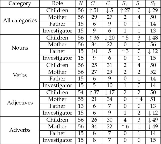 Figure 2 for The polysemy of the words that children learn over time