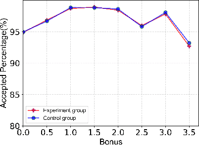 Figure 4 for A Framework for Multi-stage Bonus Allocation in meal delivery Platform