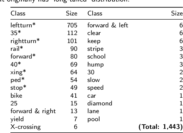 Figure 2 for Imbalanced Image Classification with Complement Cross Entropy