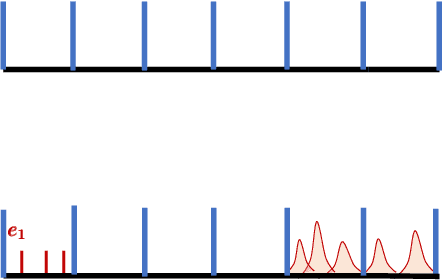 Figure 1 for Long Horizon Forecasting With Temporal Point Processes