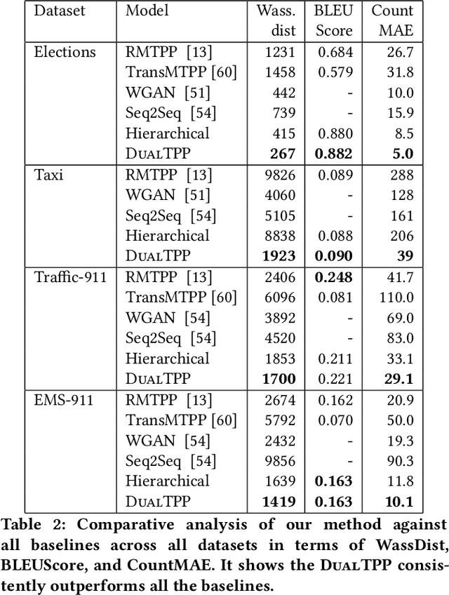 Figure 3 for Long Horizon Forecasting With Temporal Point Processes