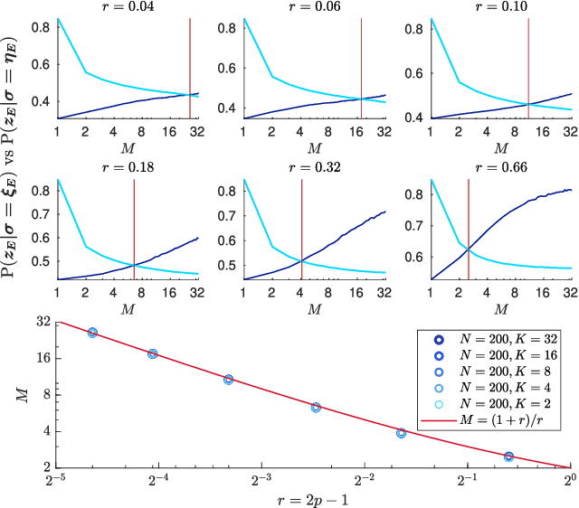 Figure 4 for The emergence of a concept in shallow neural networks