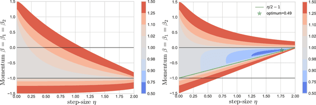 Figure 4 for Negative Momentum for Improved Game Dynamics
