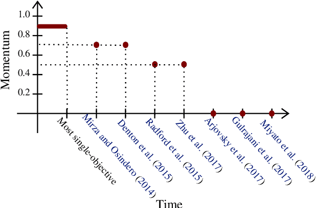 Figure 1 for Negative Momentum for Improved Game Dynamics