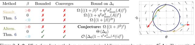Figure 2 for Negative Momentum for Improved Game Dynamics
