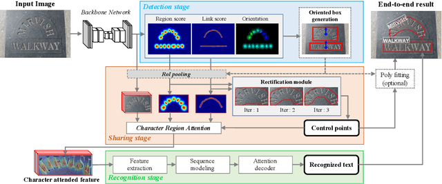 Figure 3 for Character Region Attention For Text Spotting