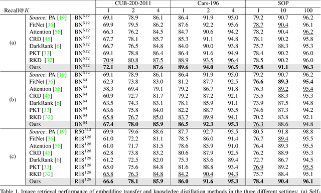Figure 2 for Embedding Transfer with Label Relaxation for Improved Metric Learning