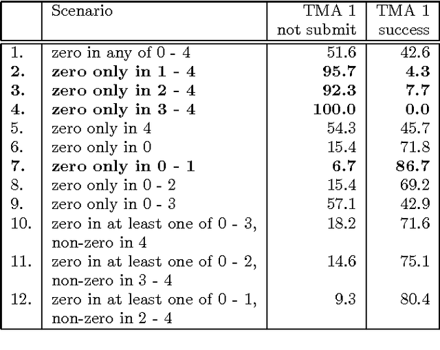 Figure 2 for Modelling student online behaviour in a virtual learning environment