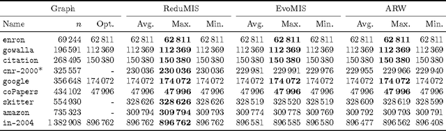 Figure 4 for Finding Near-Optimal Independent Sets at Scale