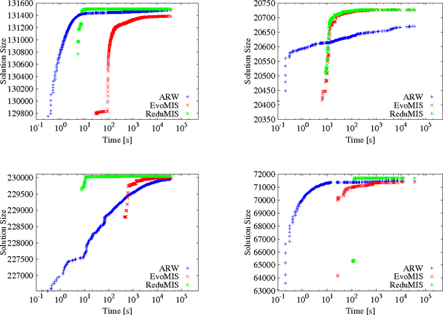 Figure 1 for Finding Near-Optimal Independent Sets at Scale