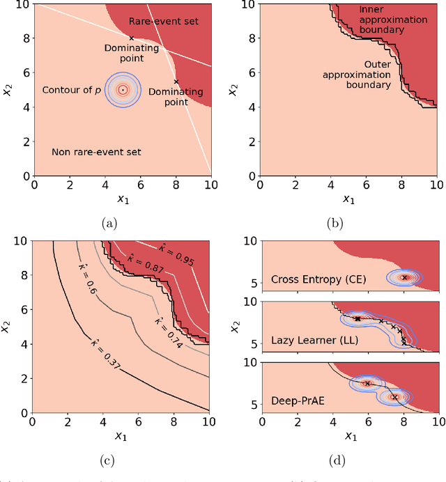 Figure 1 for Certifiable Deep Importance Sampling for Rare-Event Simulation of Black-Box Systems