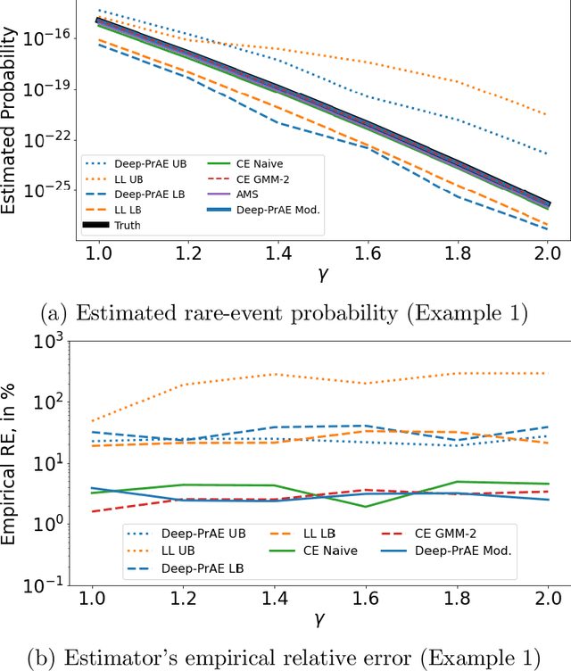 Figure 4 for Certifiable Deep Importance Sampling for Rare-Event Simulation of Black-Box Systems