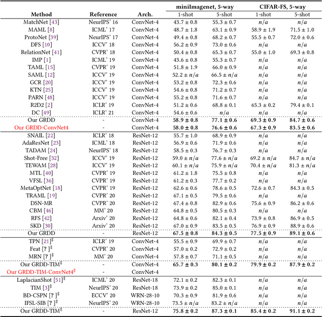 Figure 1 for Few-shot Learning with Global Relatedness Decoupled-Distillation
