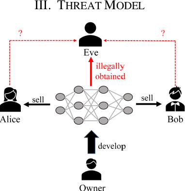 Figure 1 for PCPT and ACPT: Copyright Protection and Traceability Scheme for DNN Model