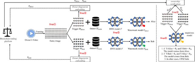 Figure 2 for PCPT and ACPT: Copyright Protection and Traceability Scheme for DNN Model
