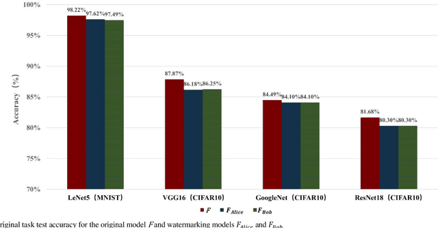 Figure 4 for PCPT and ACPT: Copyright Protection and Traceability Scheme for DNN Model