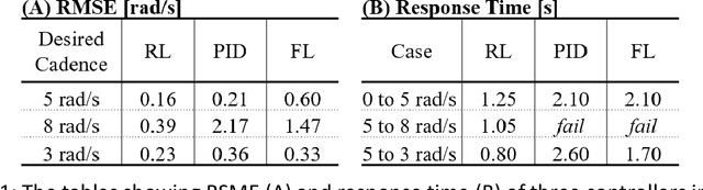 Figure 2 for Neuromechanics-based Deep Reinforcement Learning of Neurostimulation Control in FES cycling