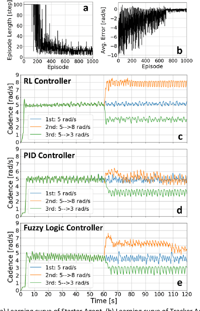 Figure 4 for Neuromechanics-based Deep Reinforcement Learning of Neurostimulation Control in FES cycling