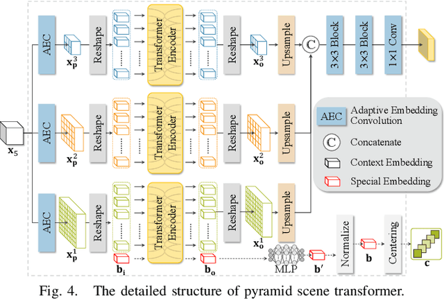 Figure 4 for Monocular Depth Distribution Alignment with Low Computation