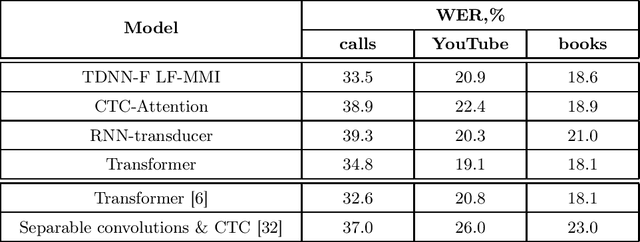 Figure 3 for Exploration of End-to-End ASR for OpenSTT -- Russian Open Speech-to-Text Dataset