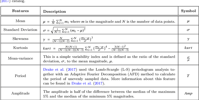 Figure 2 for Comparing Multi-class, Binary and Hierarchical Machine Learning Classification schemes for variable stars