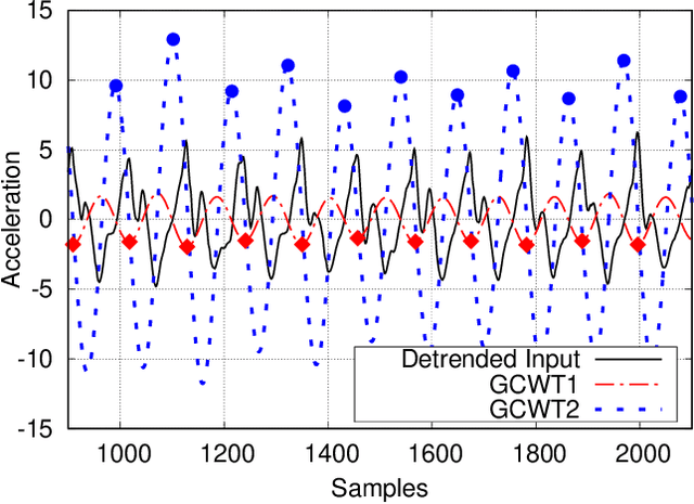 Figure 4 for Seq2Seq RNN based Gait Anomaly Detection from Smartphone Acquired Multimodal Motion Data