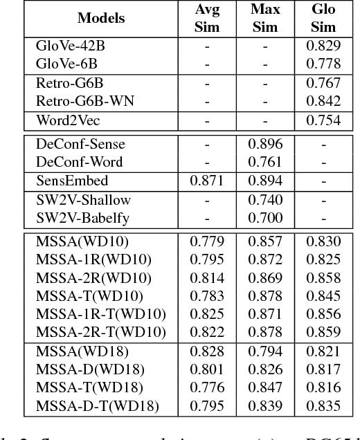 Figure 4 for Multi-sense embeddings through a word sense disambiguation process