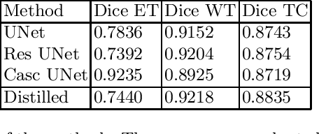 Figure 2 for Knowledge Distillation for Brain Tumor Segmentation