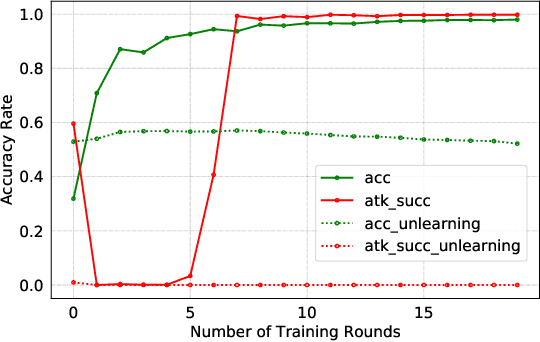 Figure 3 for Federated Unlearning with Knowledge Distillation