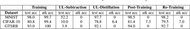 Figure 2 for Federated Unlearning with Knowledge Distillation