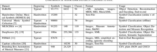 Figure 1 for DoReMi: First glance at a universal OMR dataset